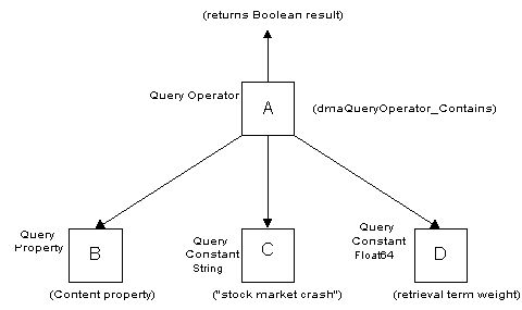 Contains Operator Structure (high-level)