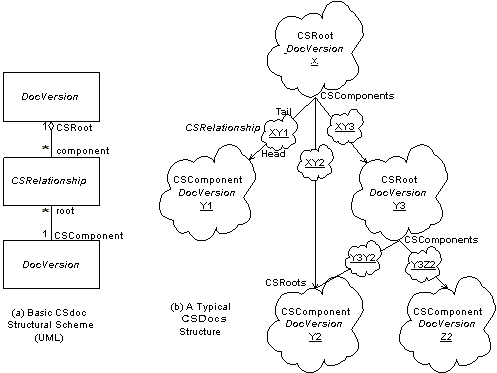 Organization of CSDocs Structures